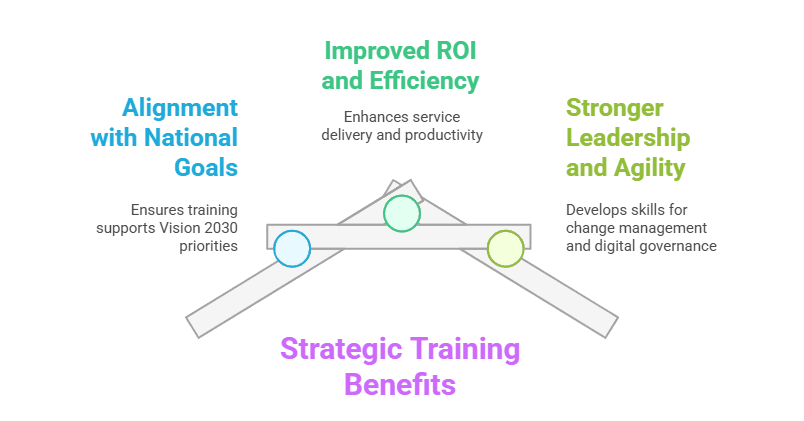 Why Strategic Training Is Essential for Saudi Government Transformation.png